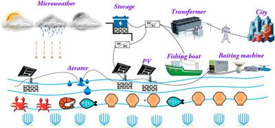 Viewpoints on the Experiences and Challenges of Fishery Energy Internet